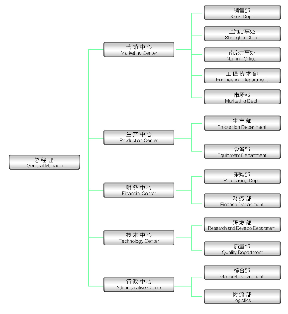 组织机构